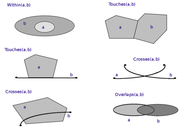 Topologies